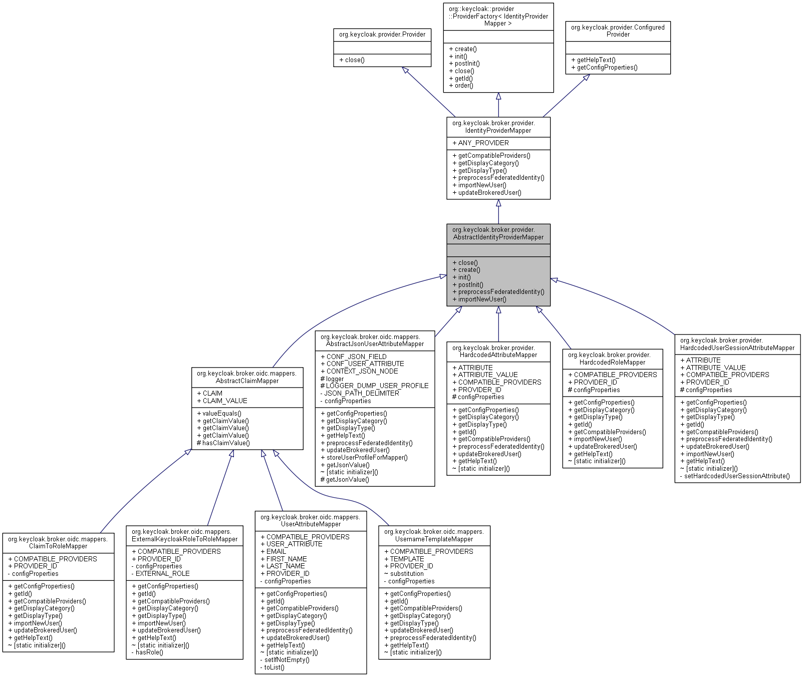 Inheritance graph