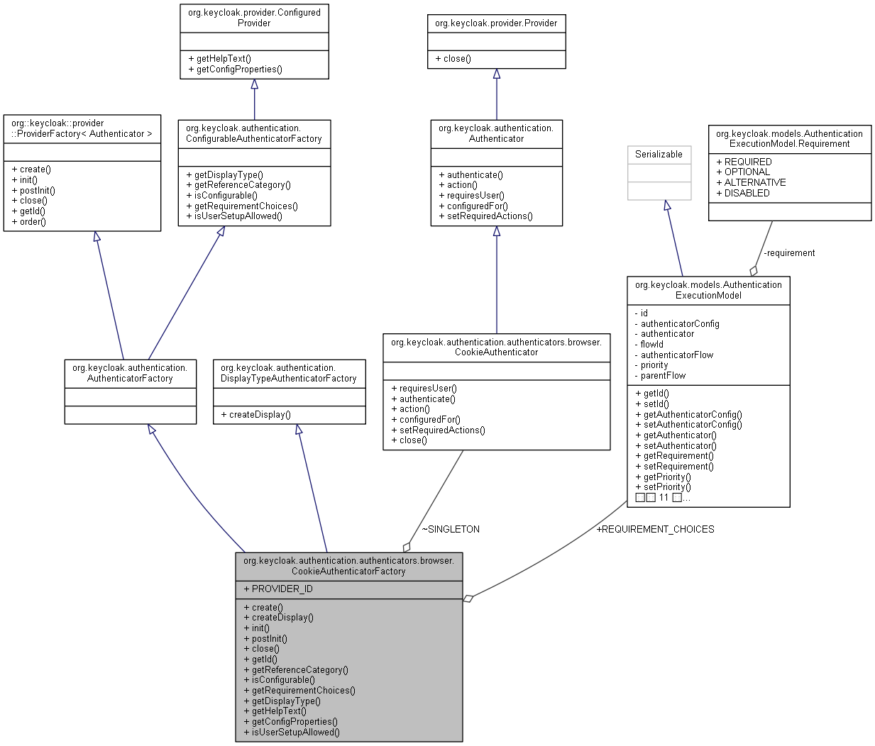 Collaboration graph