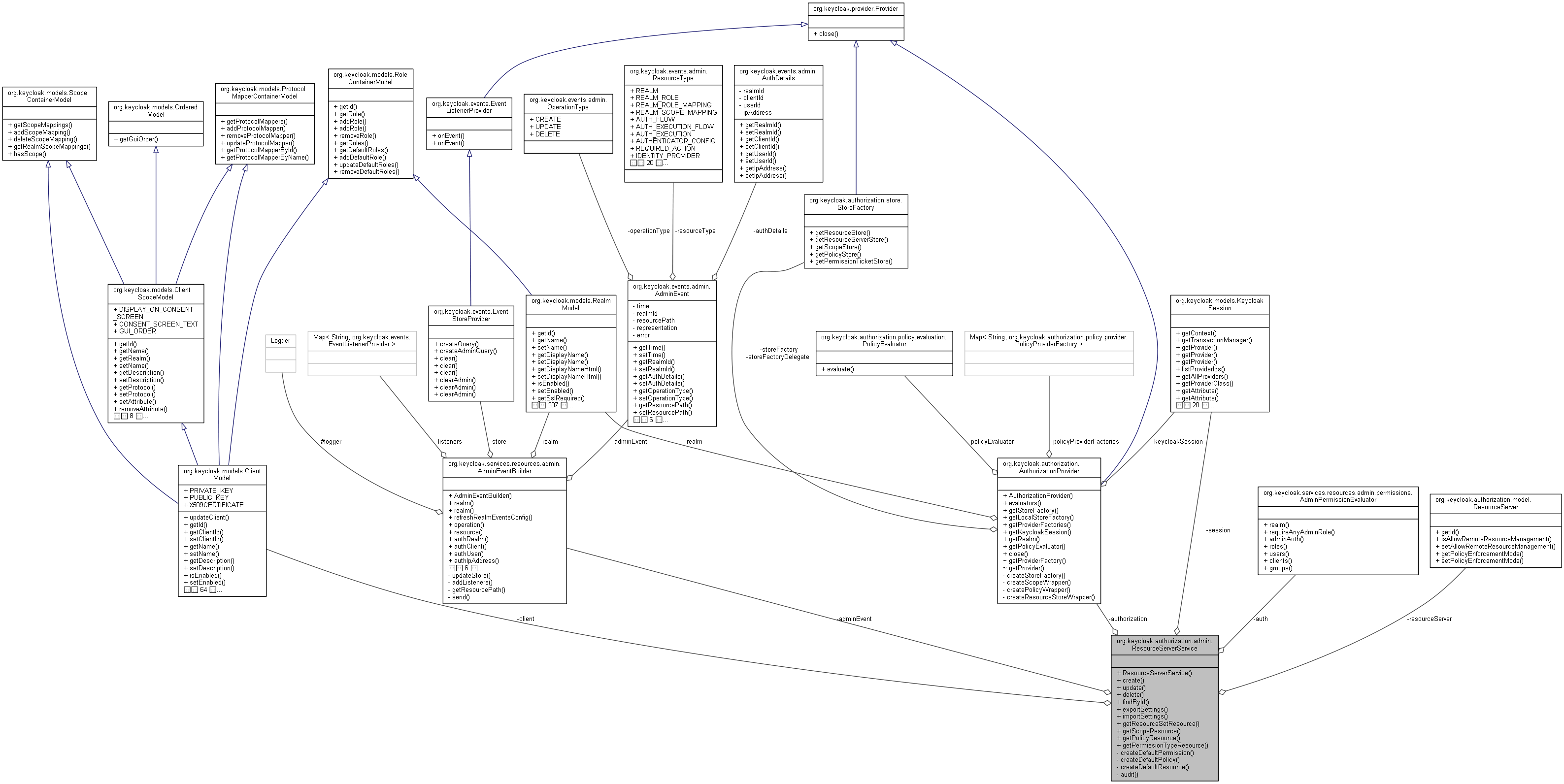 Collaboration graph