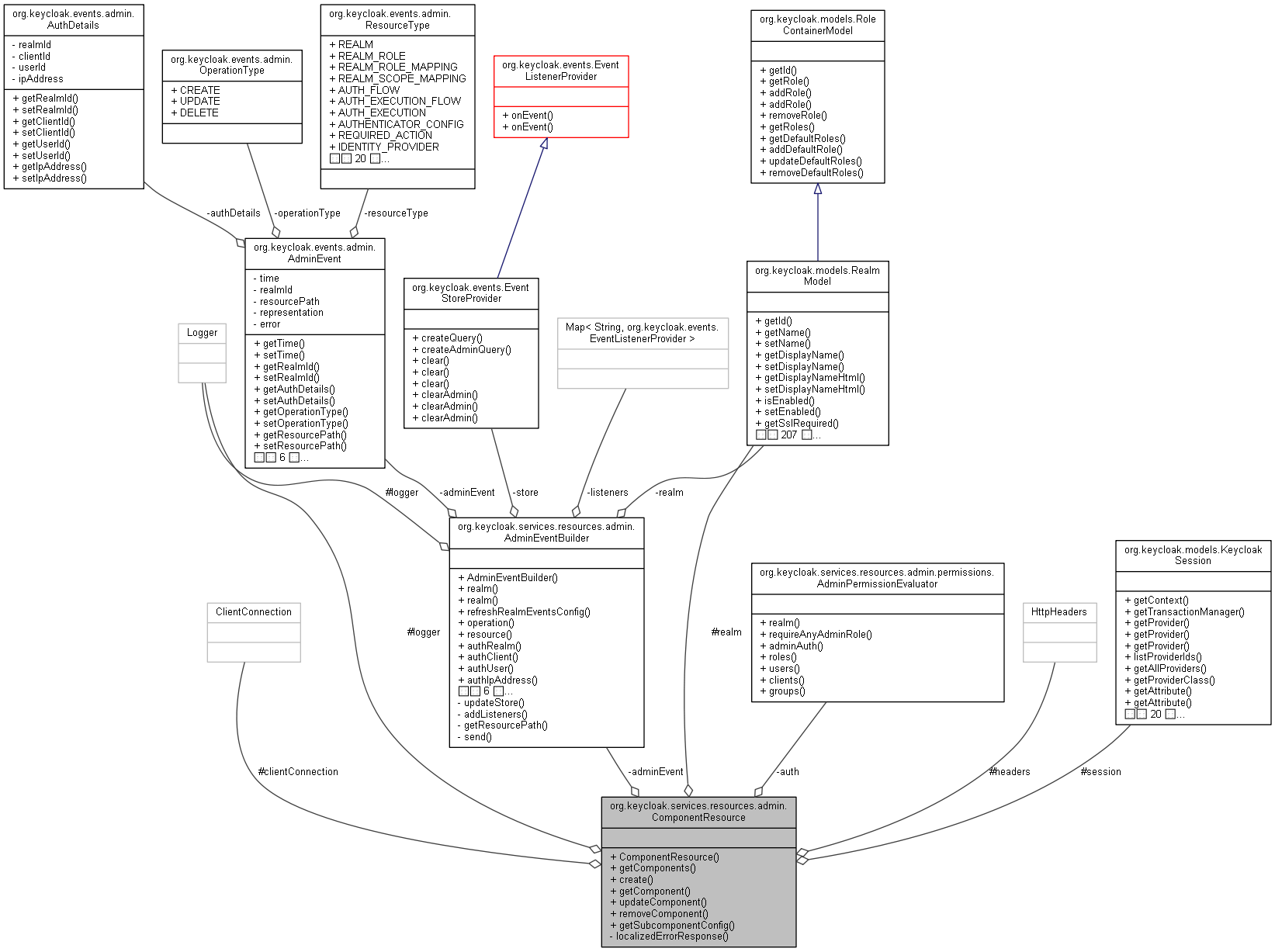 Collaboration graph