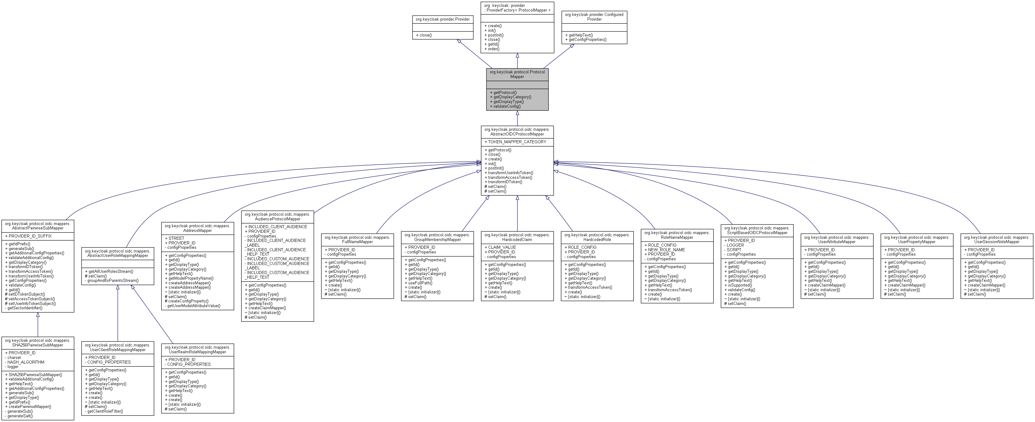 Inheritance graph