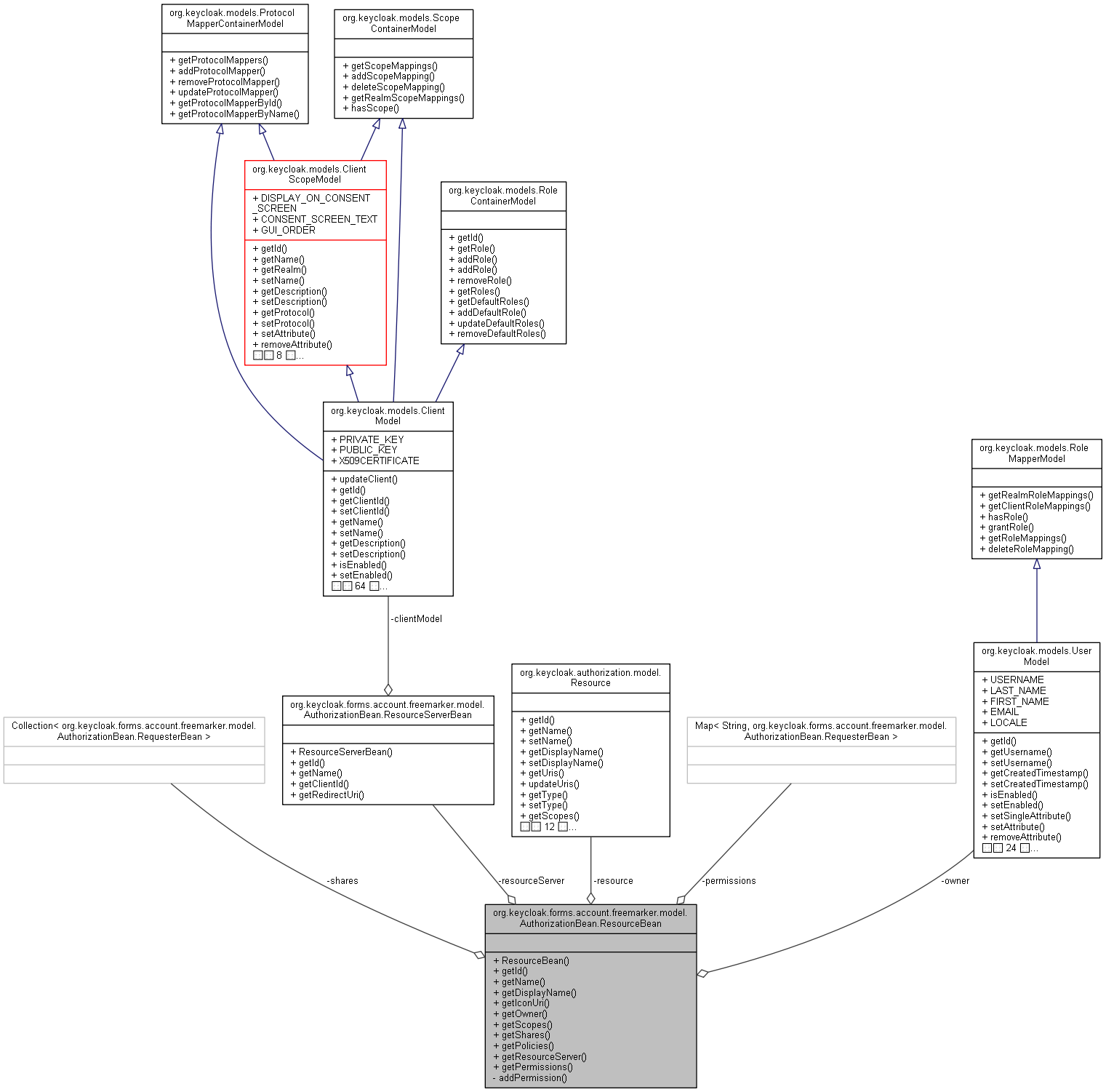 Collaboration graph