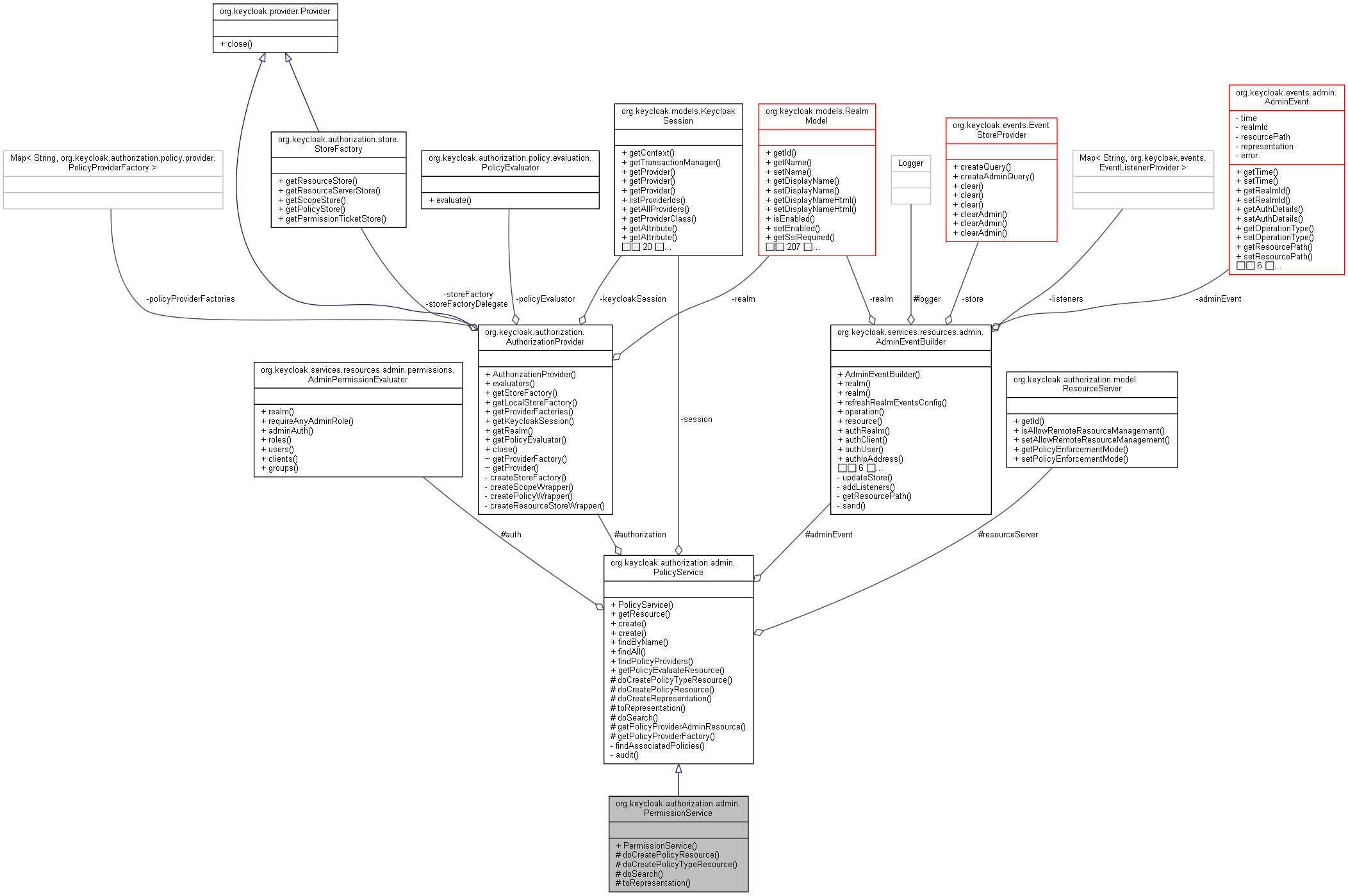 Collaboration graph