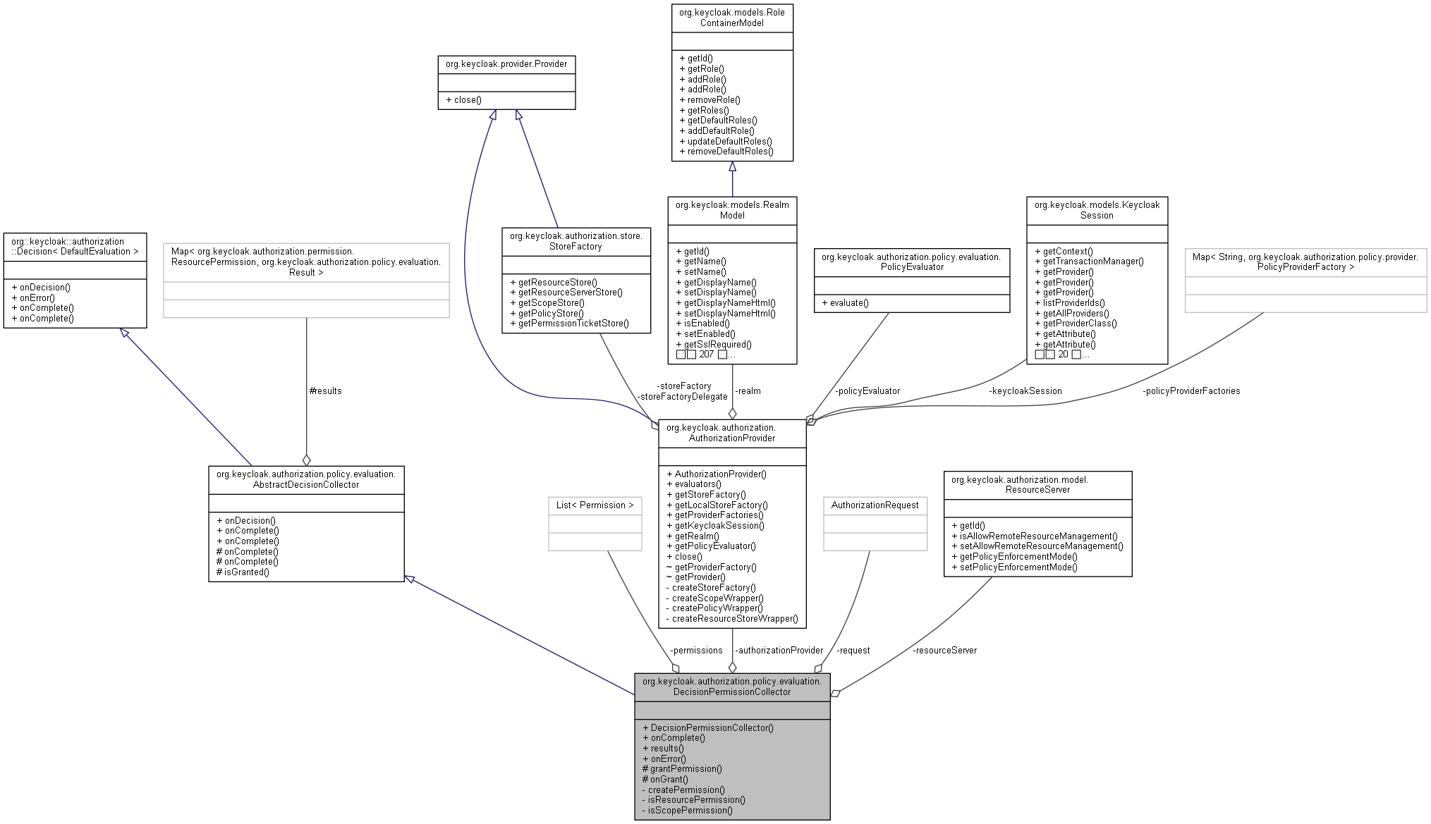Collaboration graph