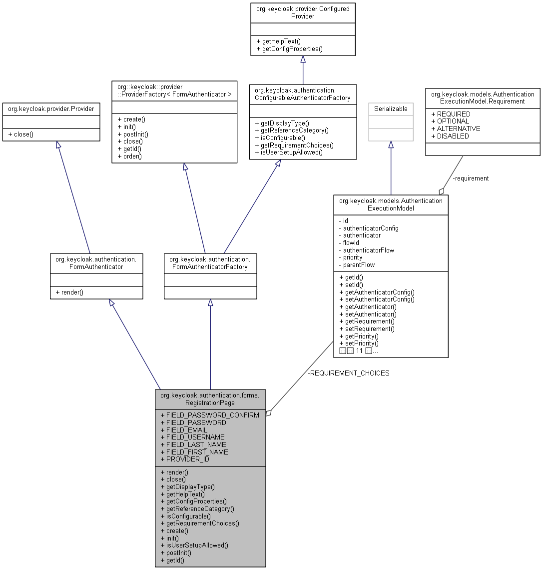 Collaboration graph