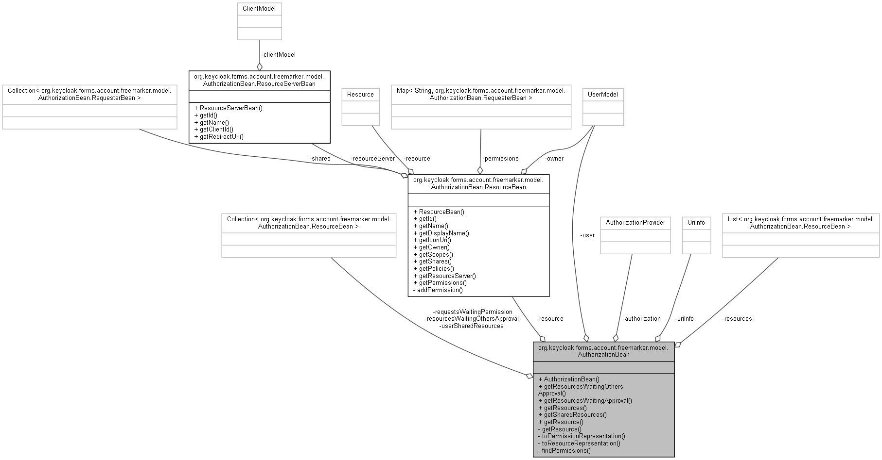 Collaboration graph