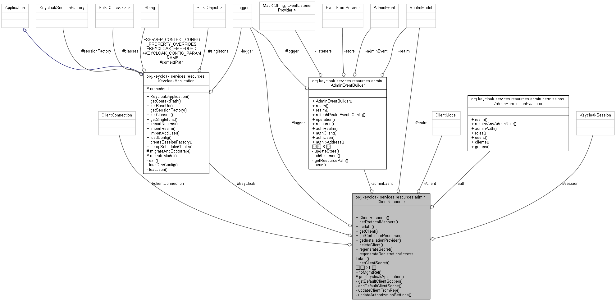 Collaboration graph