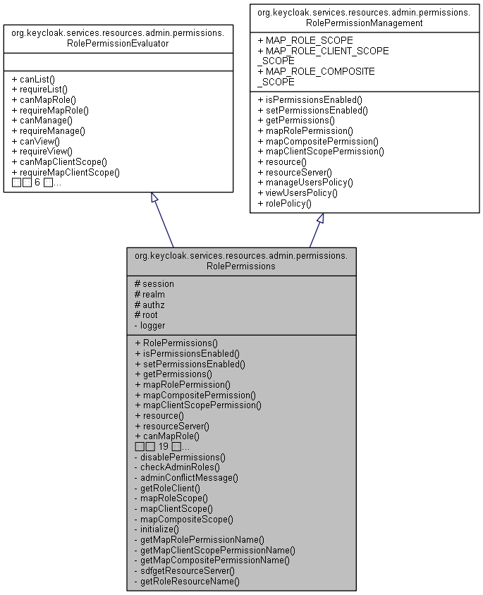 Inheritance graph