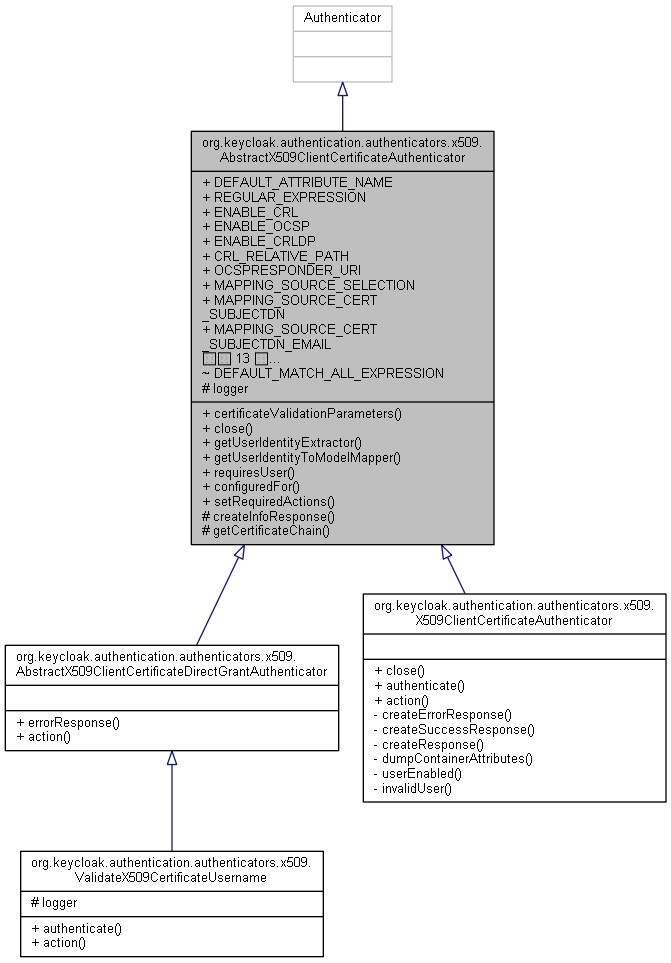 Inheritance graph