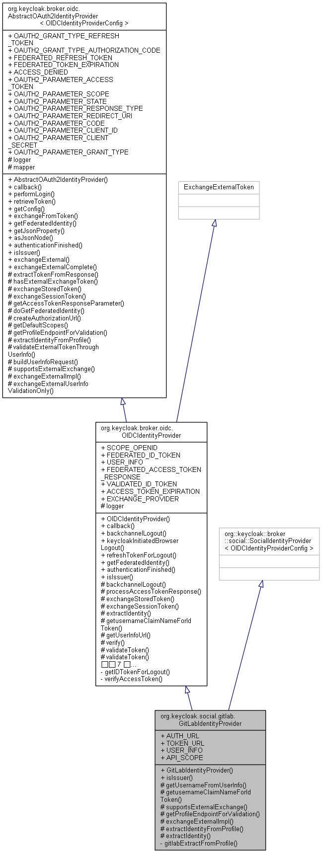 Inheritance graph