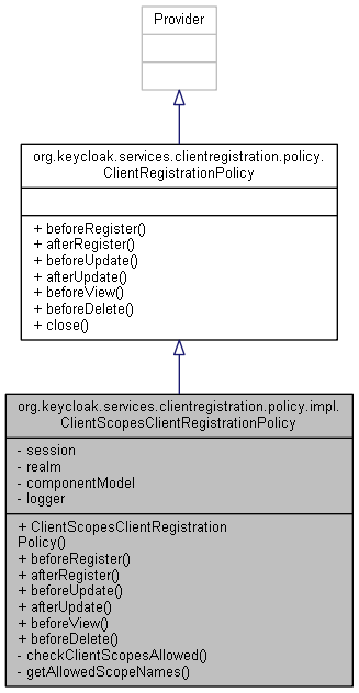 Inheritance graph