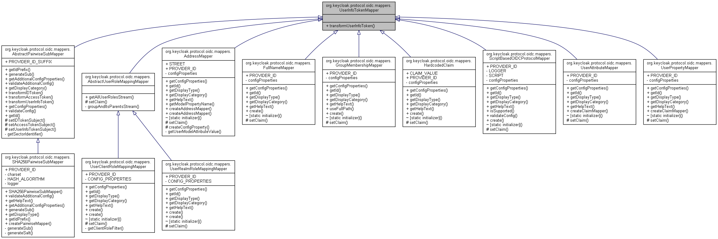 Inheritance graph