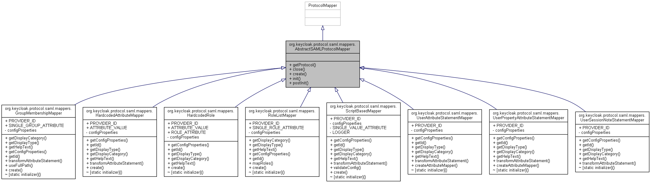 Inheritance graph