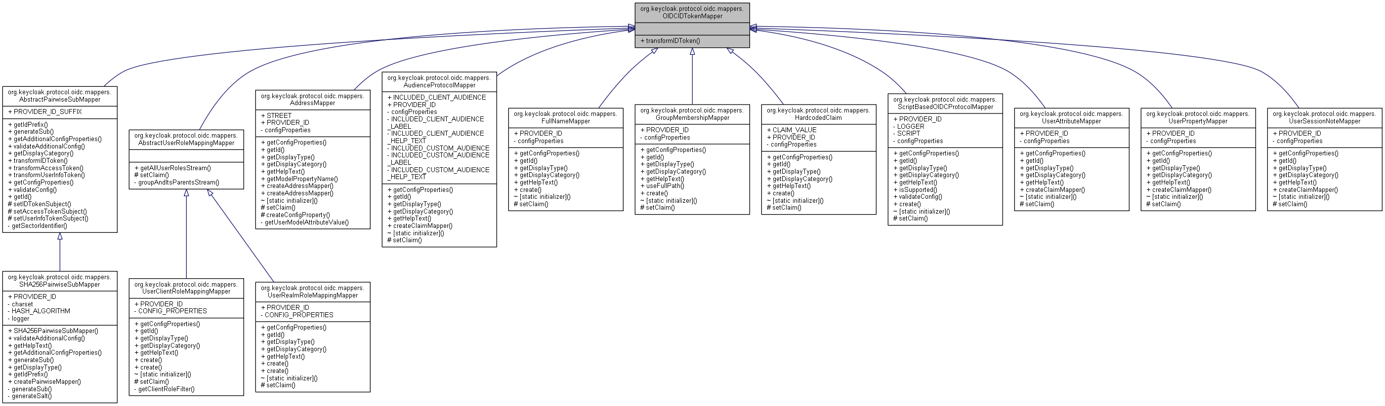 Inheritance graph