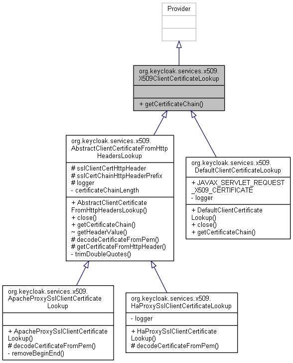 Inheritance graph