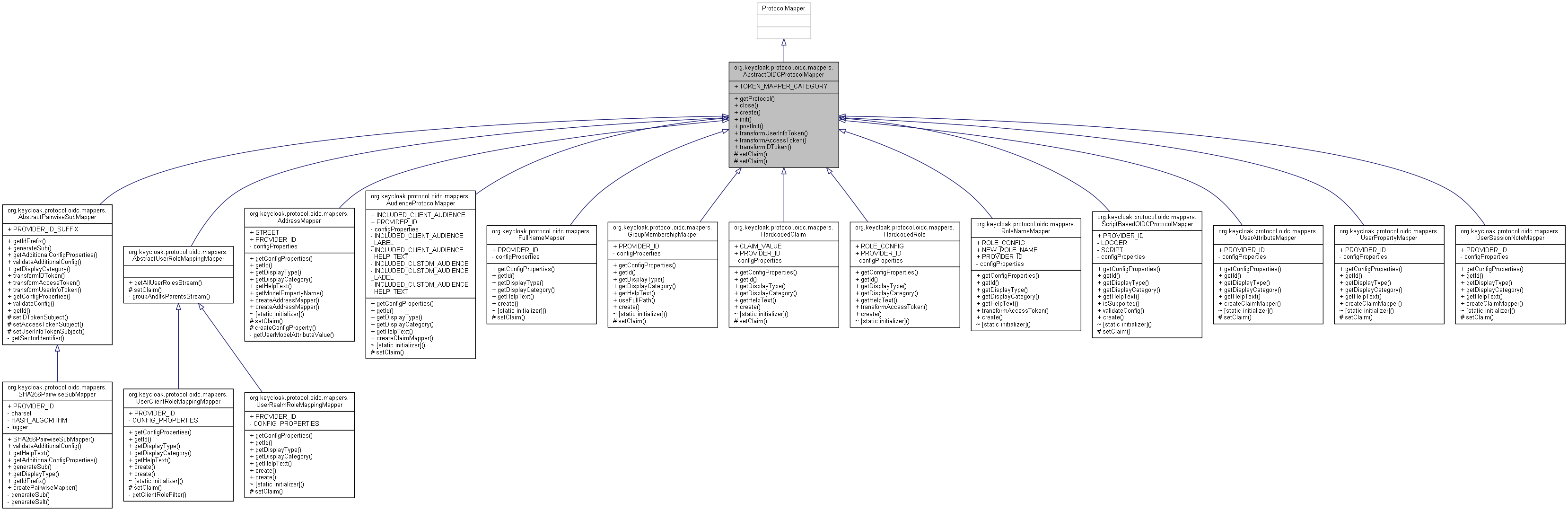 Inheritance graph