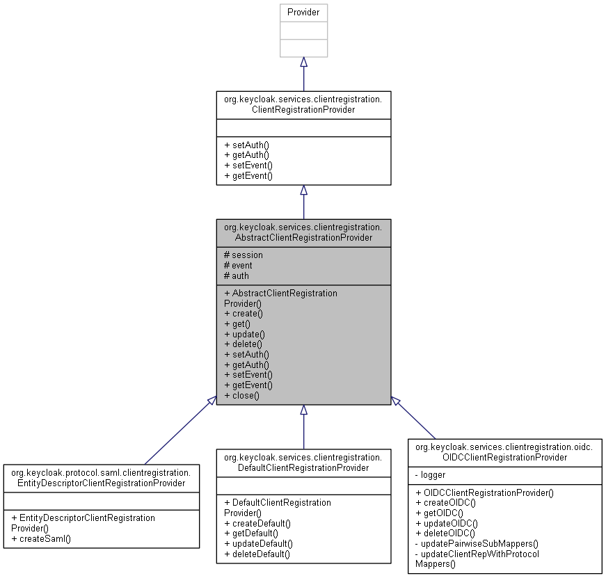 Inheritance graph