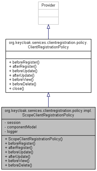 Inheritance graph