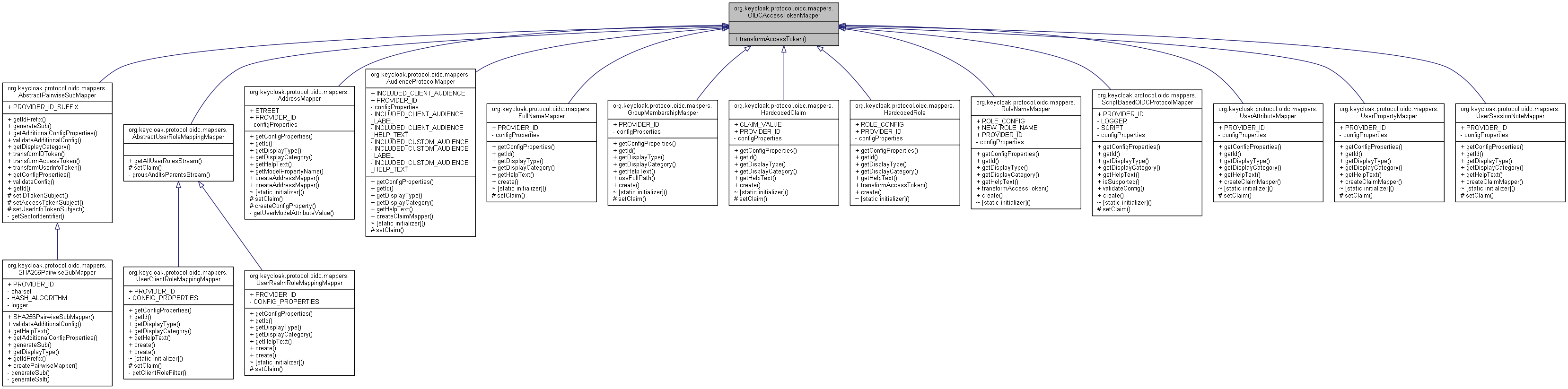 Inheritance graph