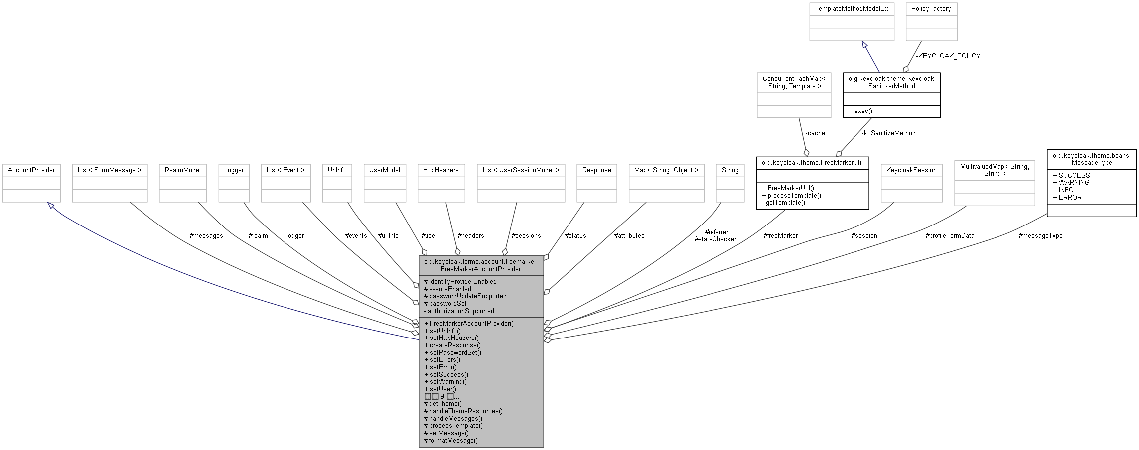 Collaboration graph