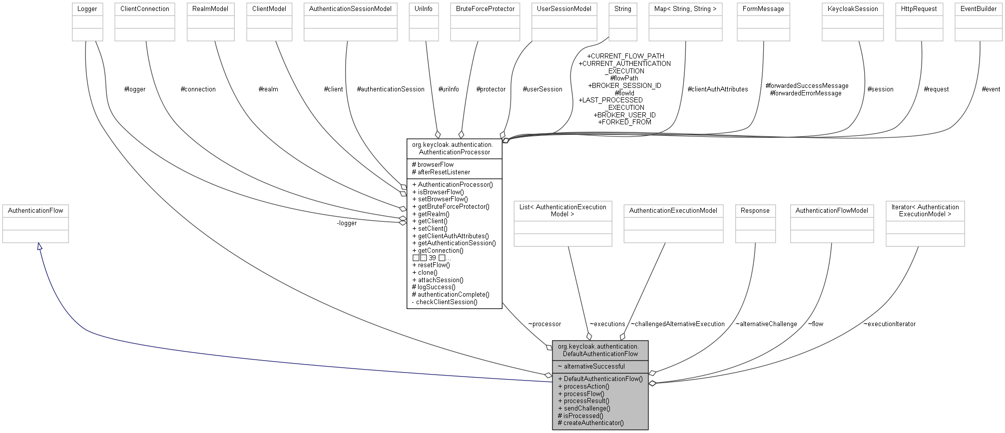 Collaboration graph