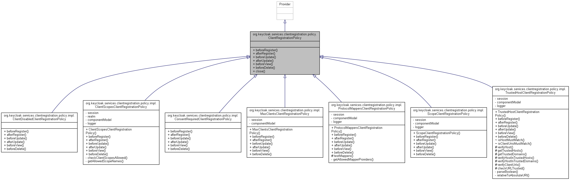 Inheritance graph