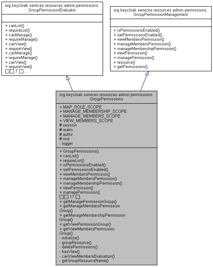 Inheritance graph