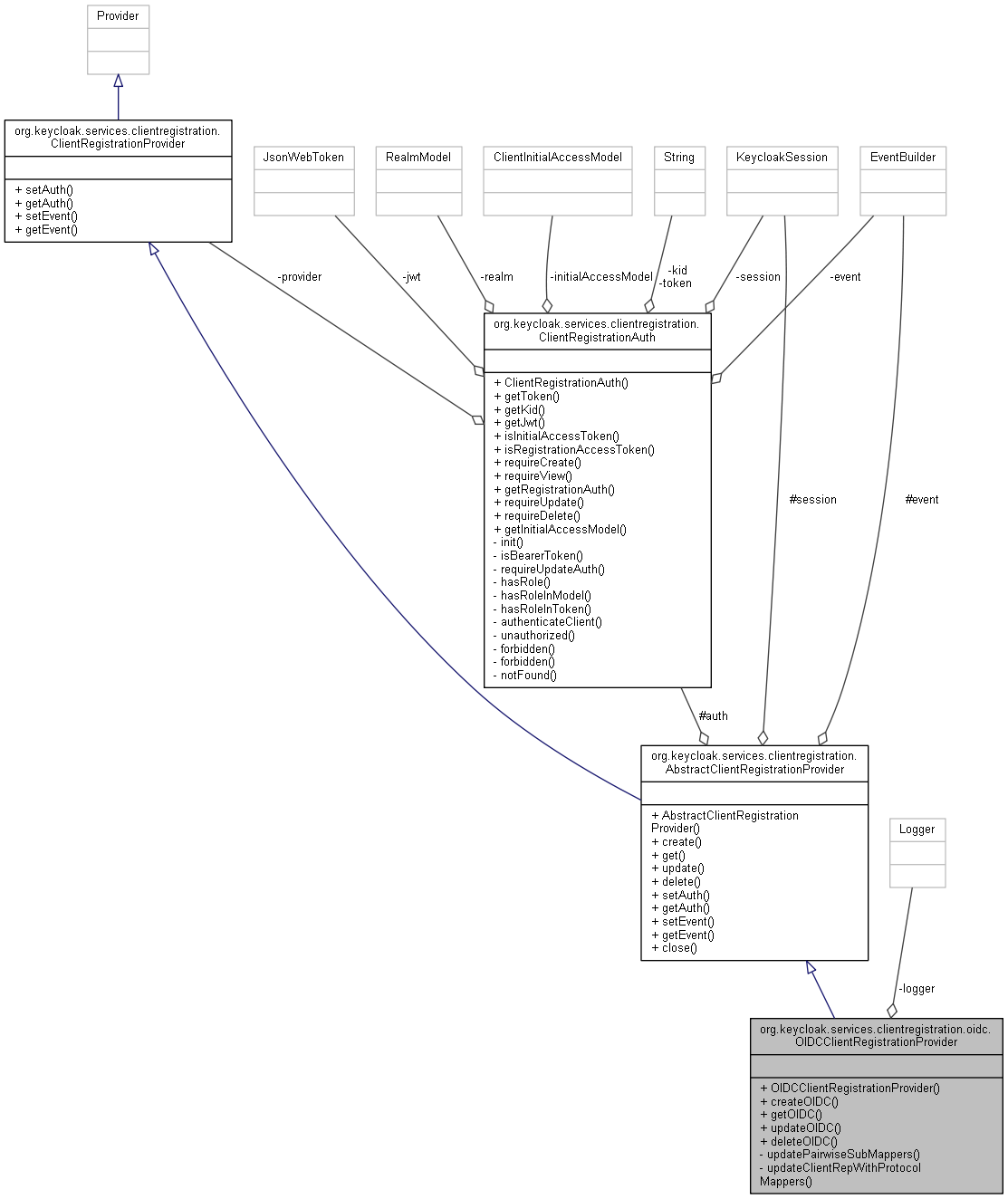 Collaboration graph