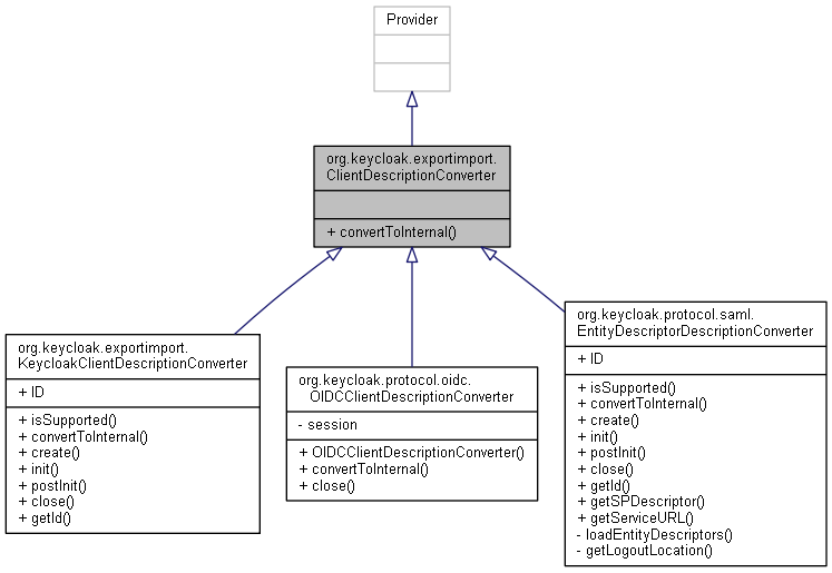 Inheritance graph