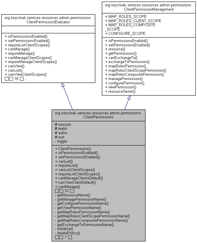 Inheritance graph