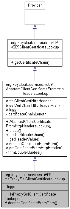 Inheritance graph