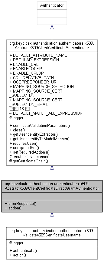 Inheritance graph