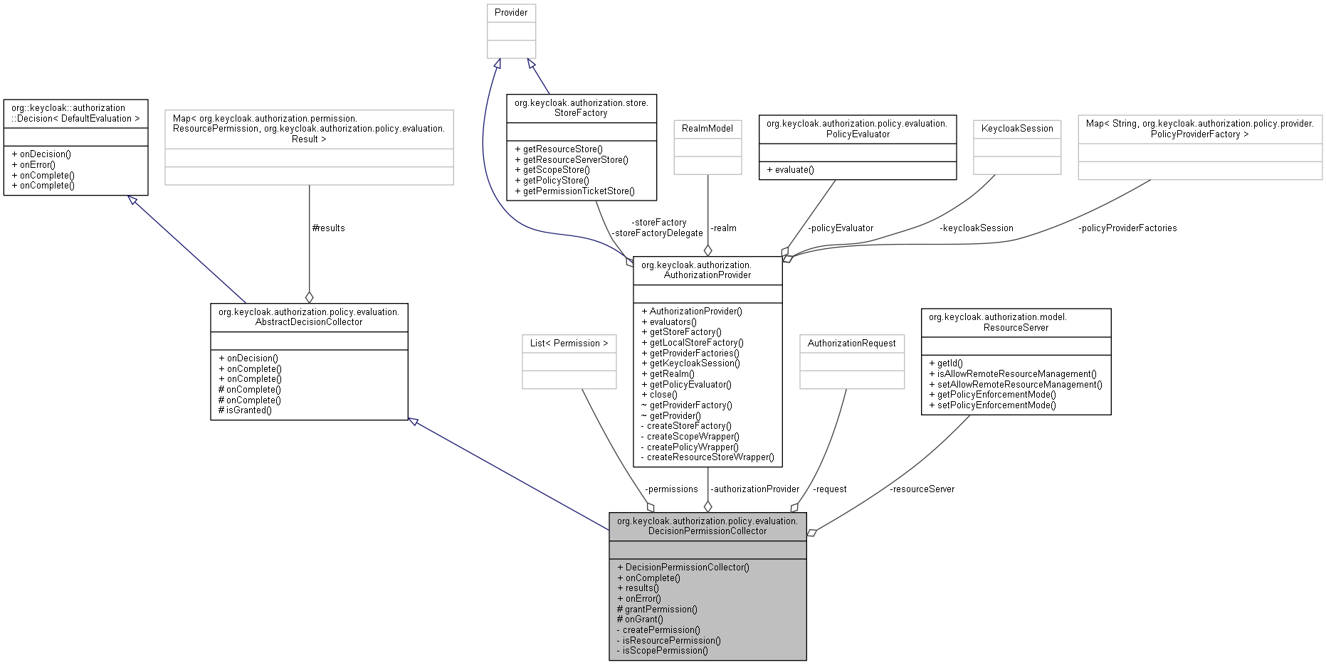 Collaboration graph
