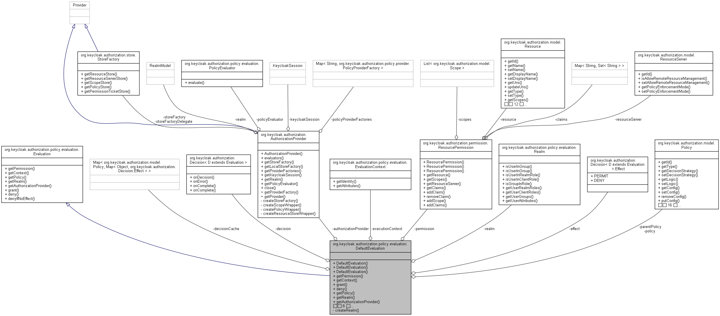 Collaboration graph