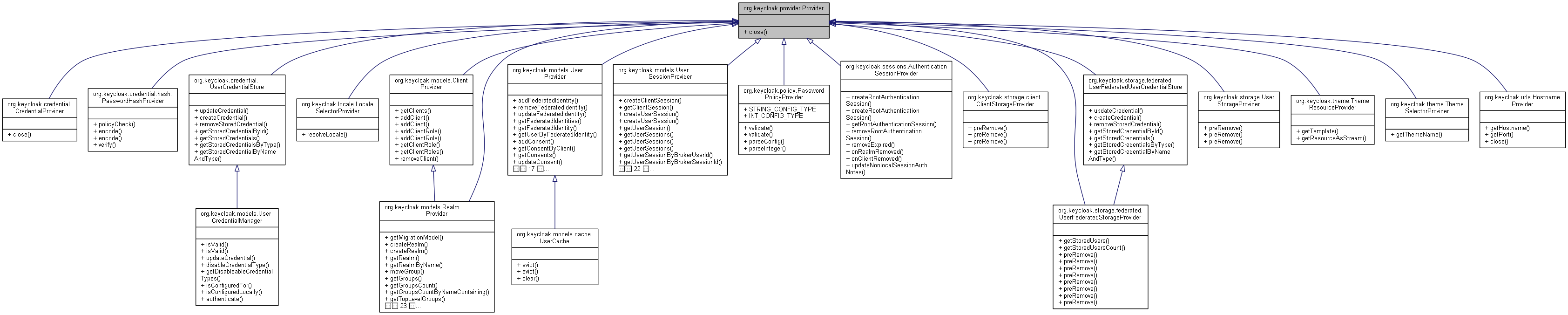 Inheritance graph