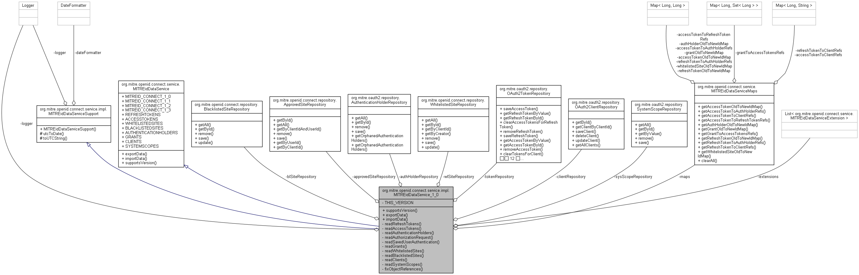 Collaboration graph