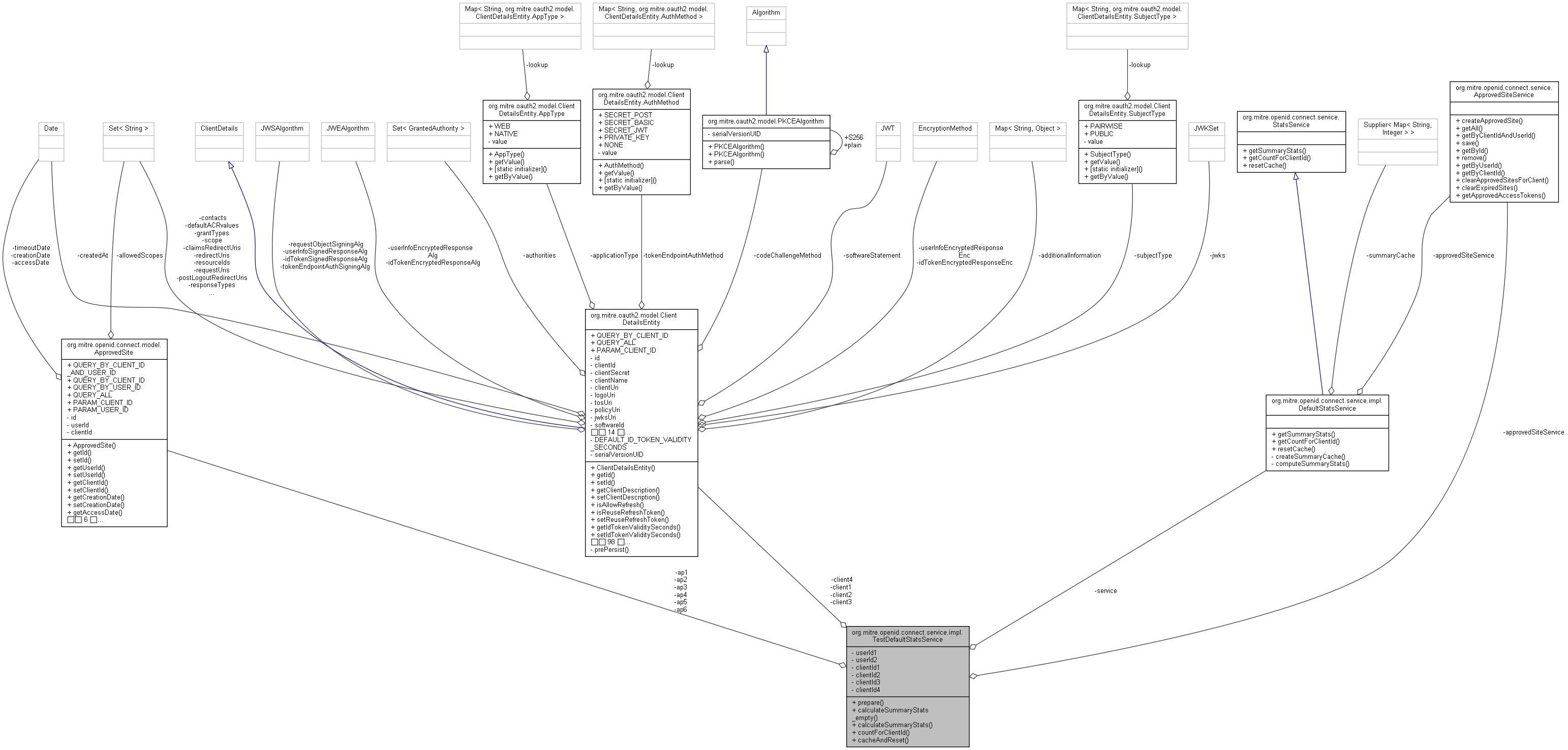Collaboration graph