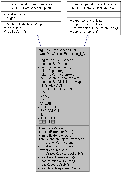 Inheritance graph